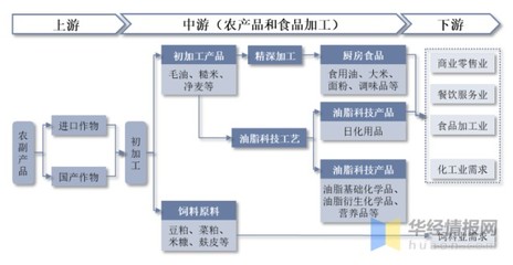 2022年中國(guó)糧油加工行業(yè)政策分析、競(jìng)爭(zhēng)格局與食用農(nóng)產(chǎn)品初加工發(fā)展前景