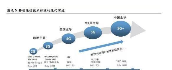 5G通信產(chǎn)業(yè)迭代 萬(wàn)億機(jī)遇一觸即發(fā)